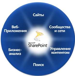Microsoft SharePoint и системы электронного документооборота
